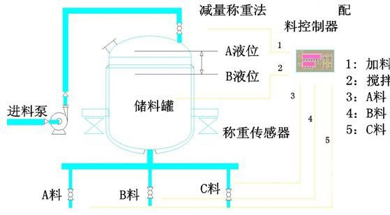 增量法配料